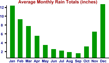 Tahiti monthly rainfall
