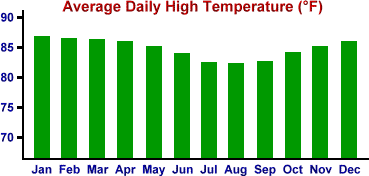Tahiti monthly average high temperature